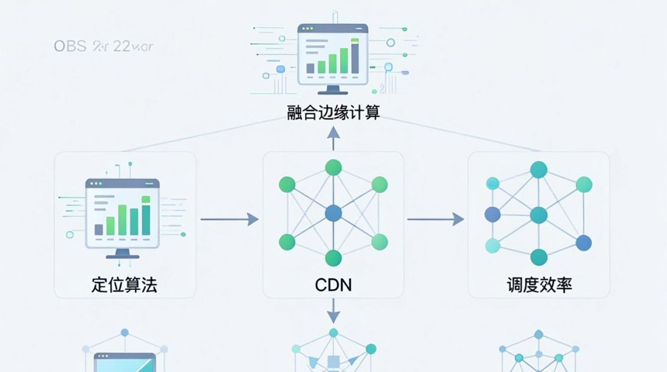 lbs和cdn lbs和cdn