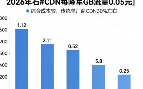 融合cdn价格怎么计算才合理？融合cdn服务商价格对比