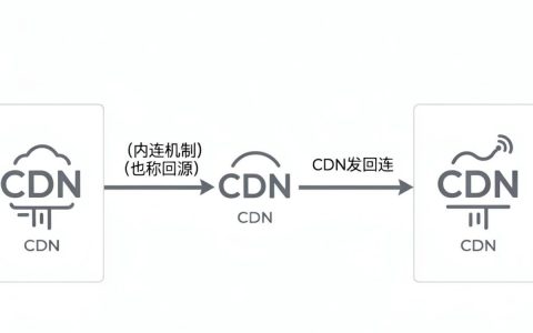 cdn回连是什么意思？，cdn回连如何工作