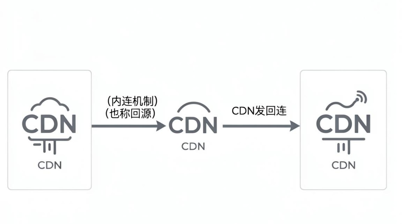 cdn回连 cdn回连
