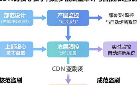 网站为什么会出现盗刷CDN流量，应该如何解决