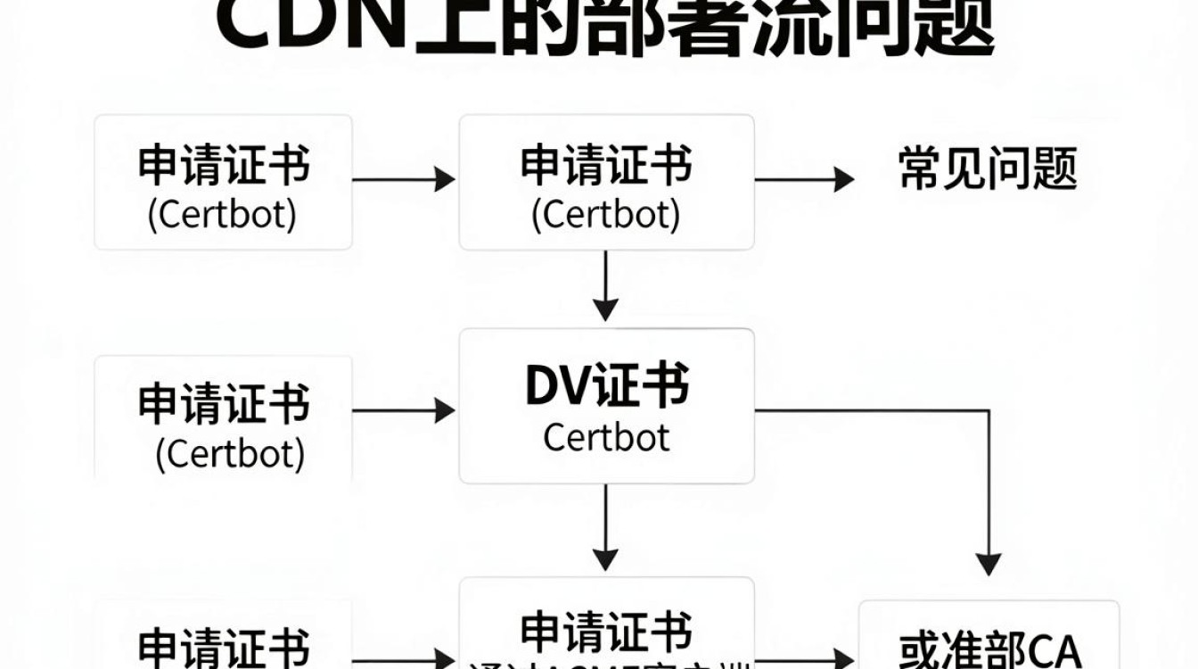 dv证书cdn