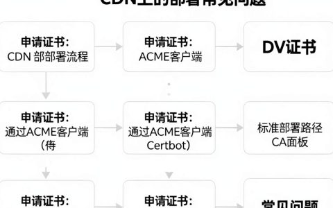 DV证书CDN加速失败怎么解决？，DV证书CDN常见疑问
