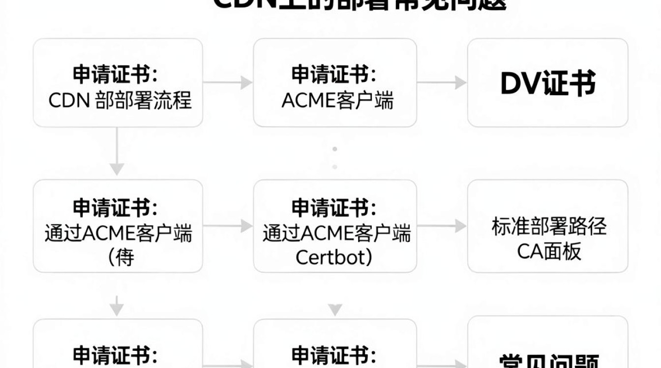 dv证书cdn