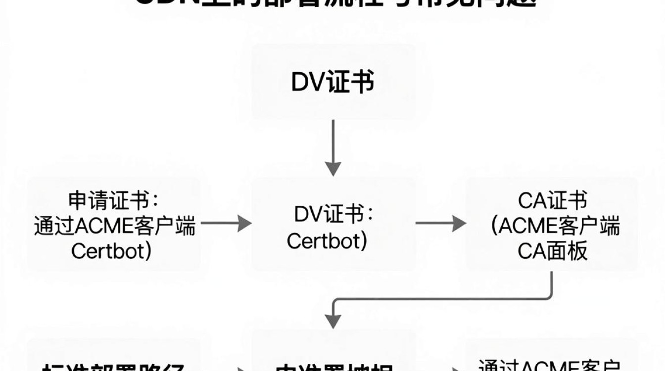 dv证书cdn