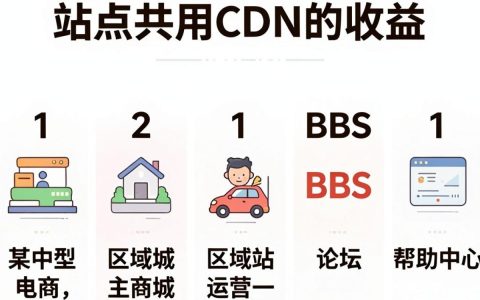 cdn多个网站怎么配置？cdn多个网站如何配置教程