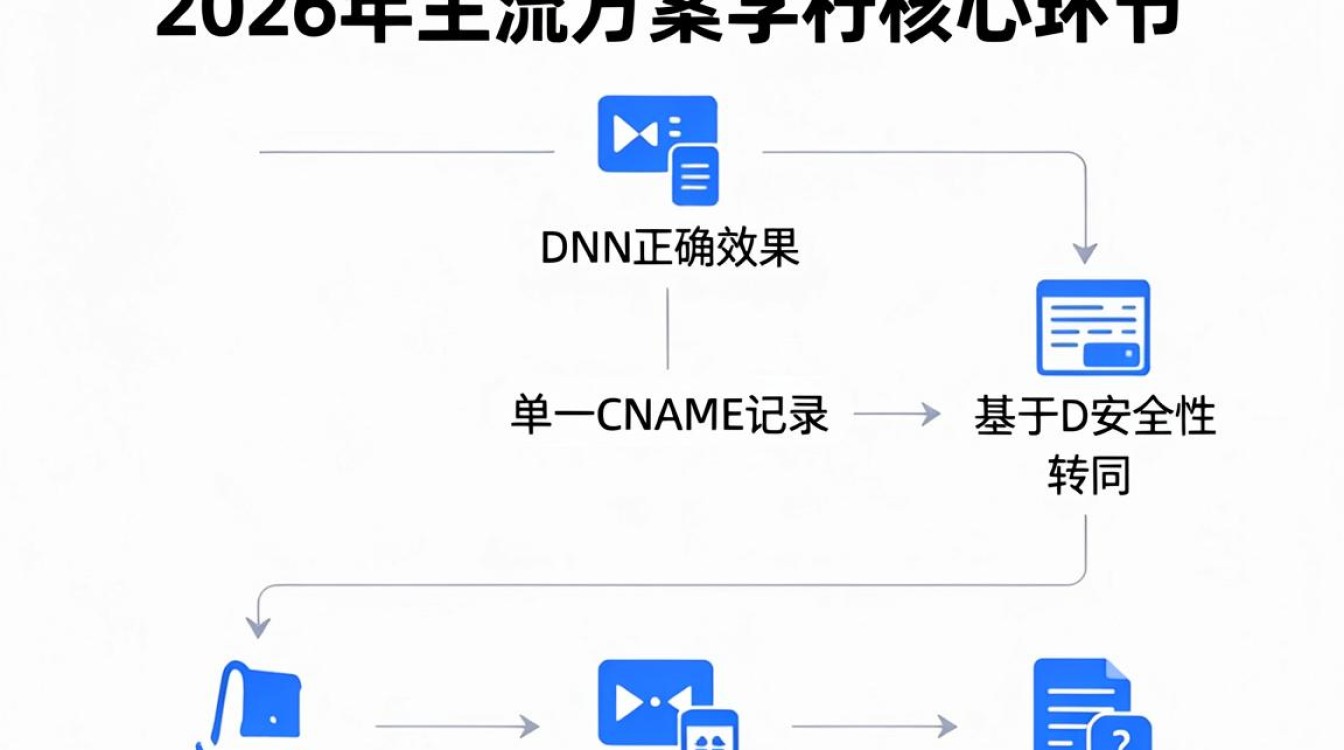 cdn指向 cdn指向