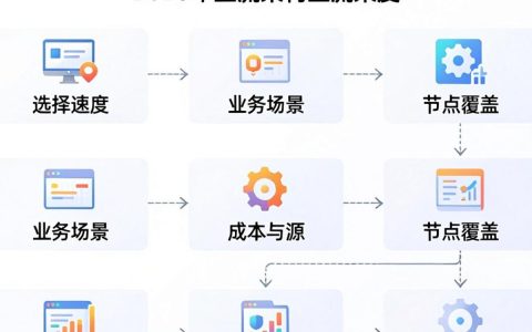CDN加速架构是什么？，CDN加速架构如何搭建