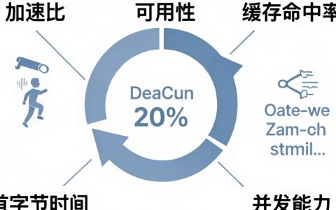 CDN性能指标有哪些关键参数？如何通过CDN性能指标优化网站速度？