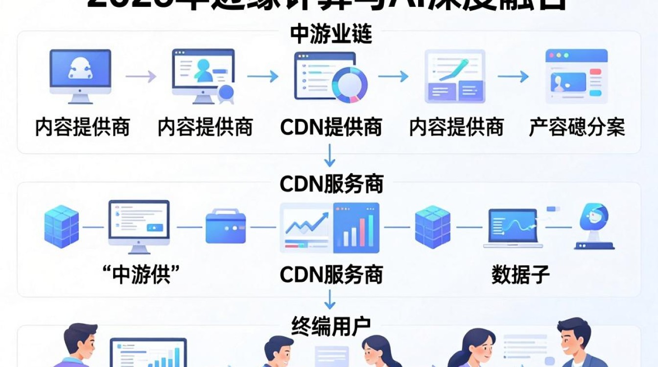 cdn产业链 cdn产业链
