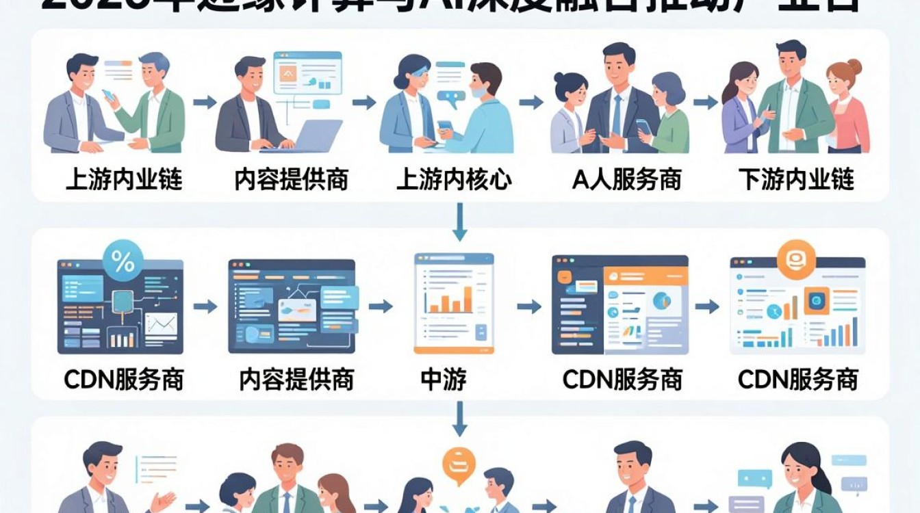 cdn产业链