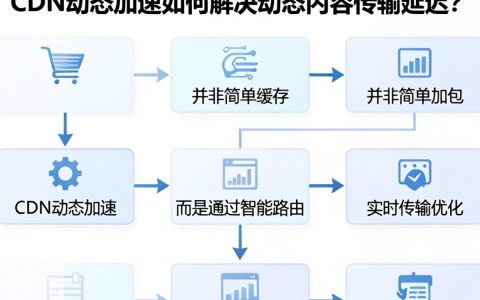 CDN动态加速原理是什么？，CDN动态加速如何实现？