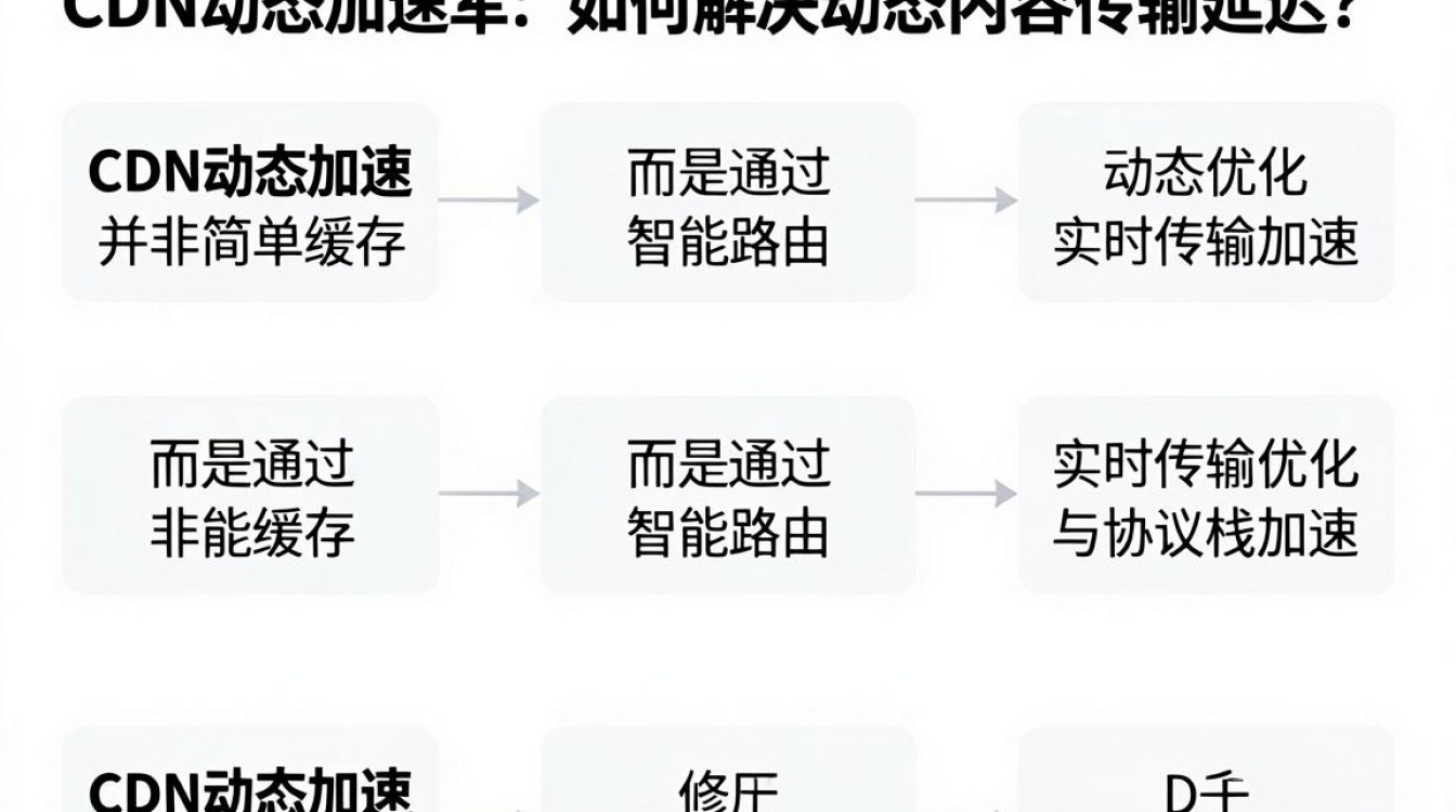 cdn动态加速原理 cdn动态加速原理