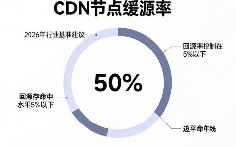 CDN回源率是什么意思？，如何降低CDN回源率