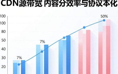 CDN回源带宽怎么降低？，回源带宽过高怎么办？