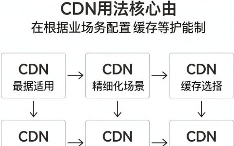 cdn的用法有哪些，cdn加速器的最佳配置方法是什么
