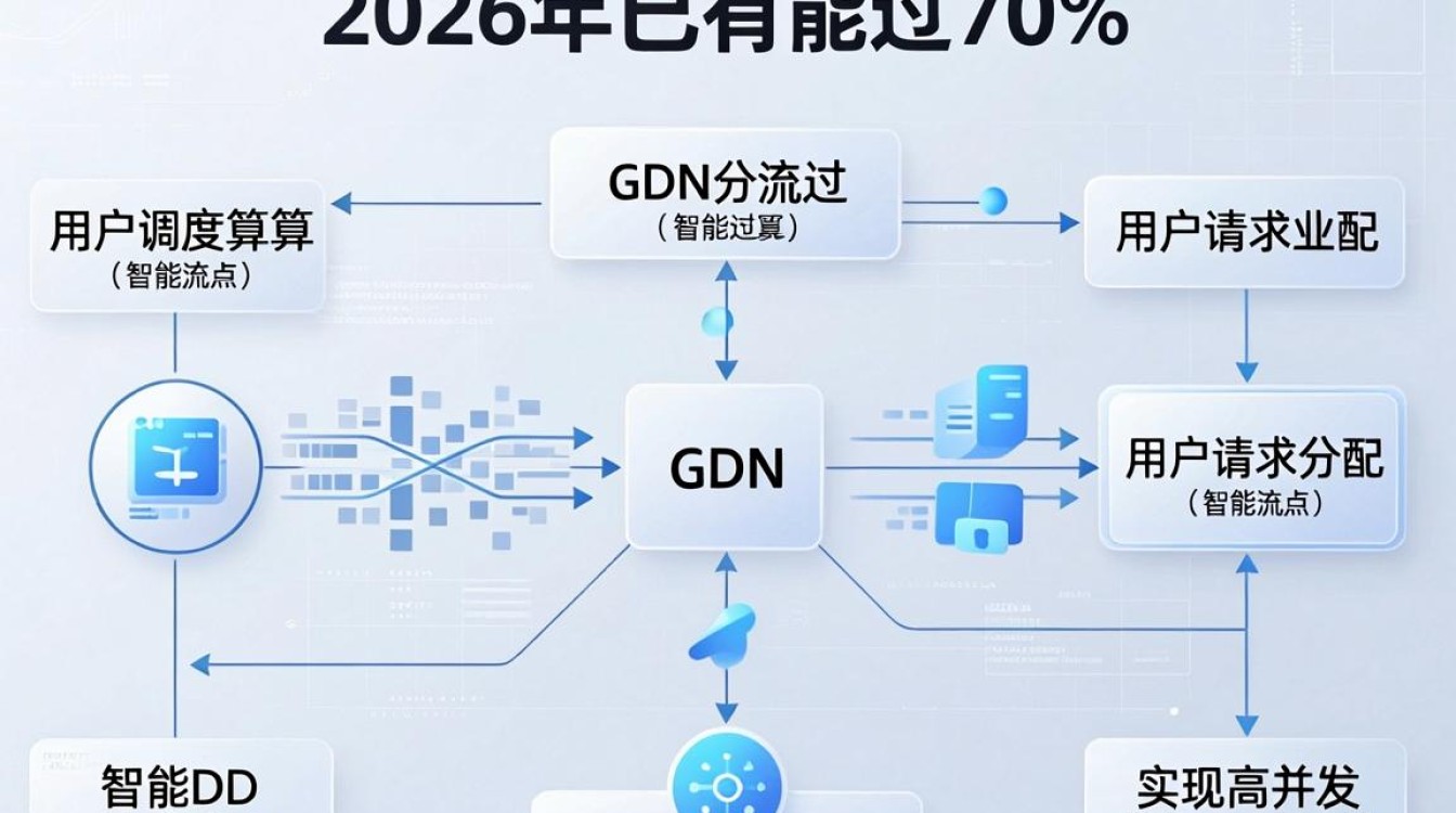 cdn分流 cdn分流