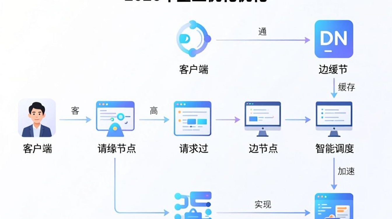 cdn原理图 cdn原理图