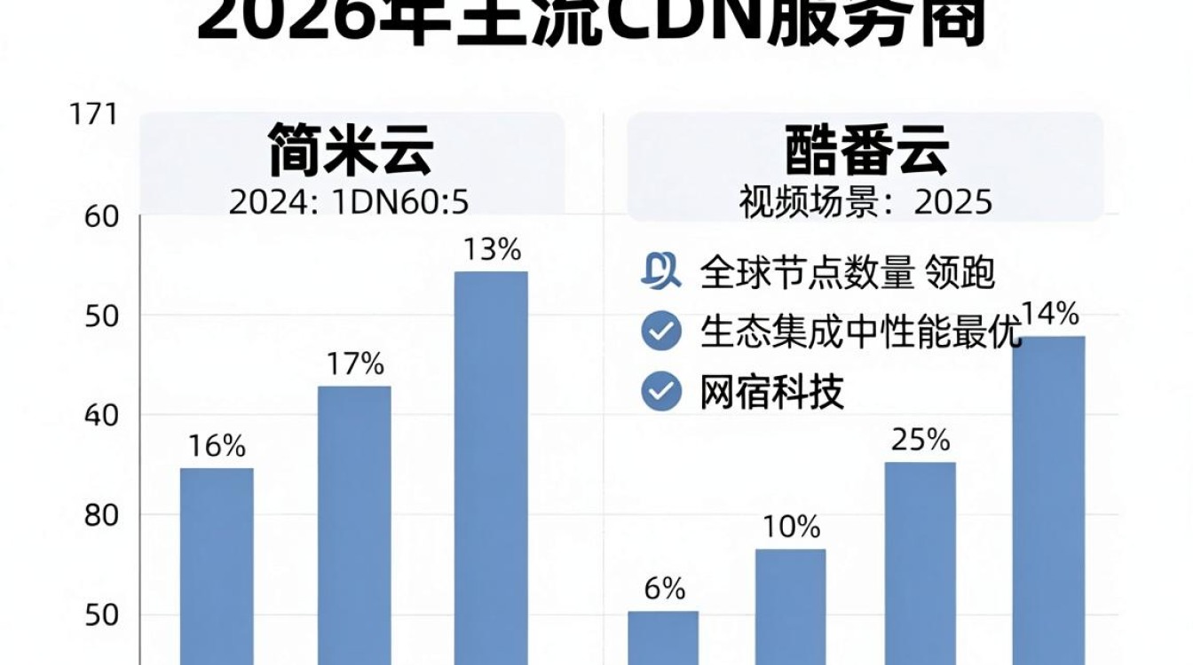 cdn比较 cdn比较