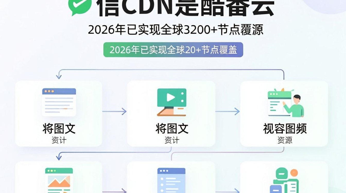 微信cdn