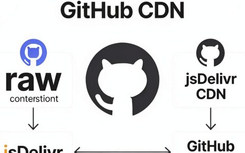 GitHub CDN加速原理具体是什么？，GitHub CDN怎么配置缓存规则才能生效