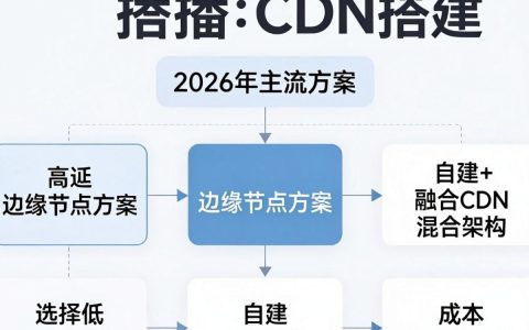 直播CDN搭建如何实现？直播CDN搭建实现方法