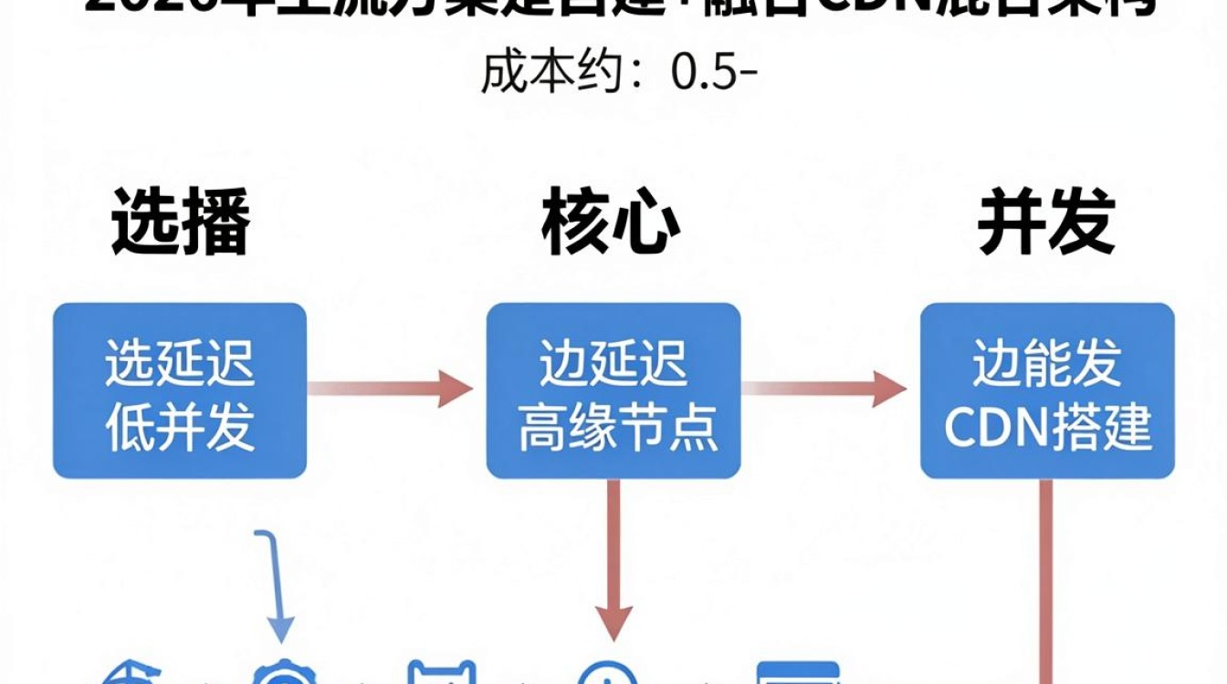 直播cdn搭建 直播cdn搭建