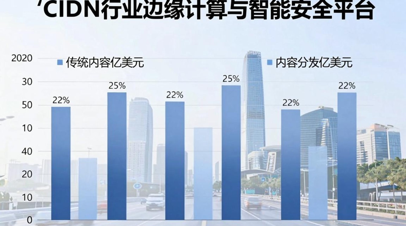 cdn行业前景