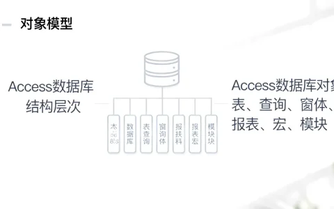 Access数据库结构层次是什么？Access数据库对象有哪些