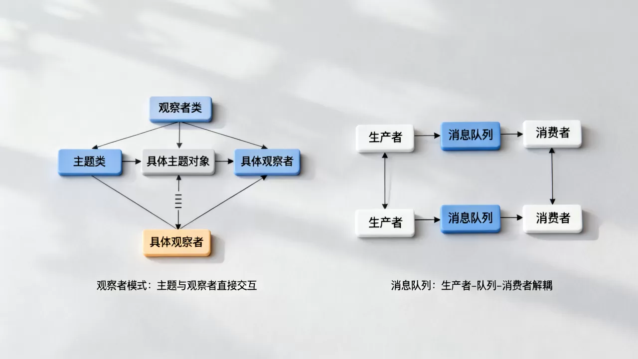 观察者模式和消息队列有啥区别?消息队列和观察者模式对比 观察者模式和消息队列有啥区别?消息队列和观察者模式对比