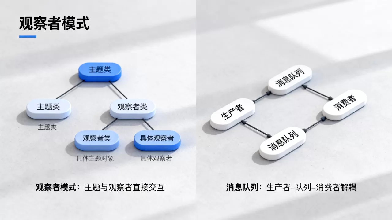 观察者模式和消息队列有啥区别?消息队列和观察者模式对比 观察者模式和消息队列有啥区别?消息队列和观察者模式对比