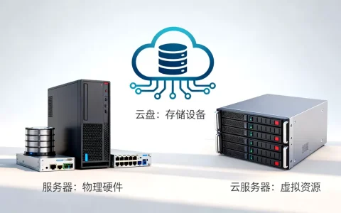 服务器和云盘区别是什么？云服务器和云盘怎么选