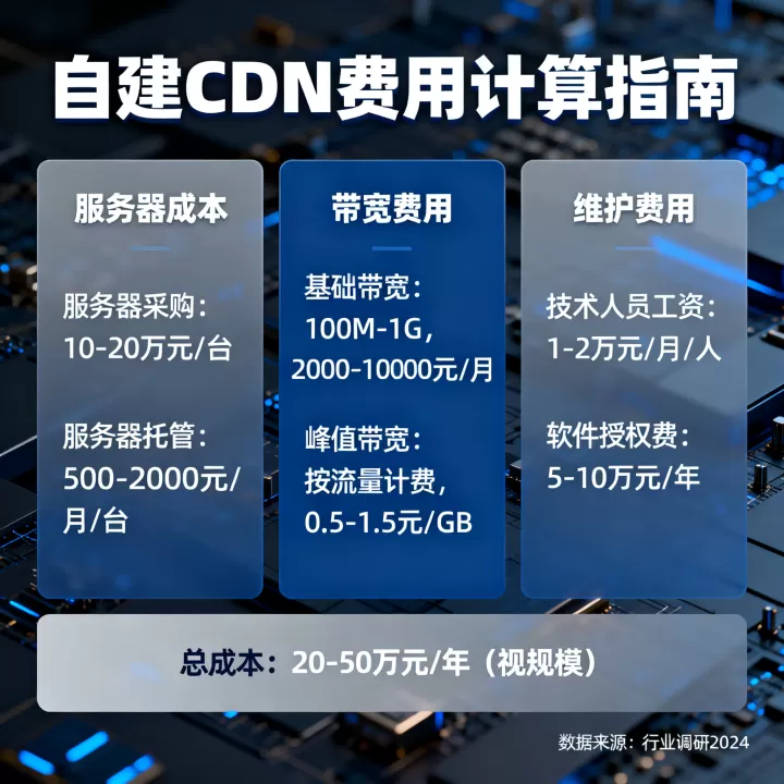 自建CDN需要多少钱？，自建CDN费用怎么算