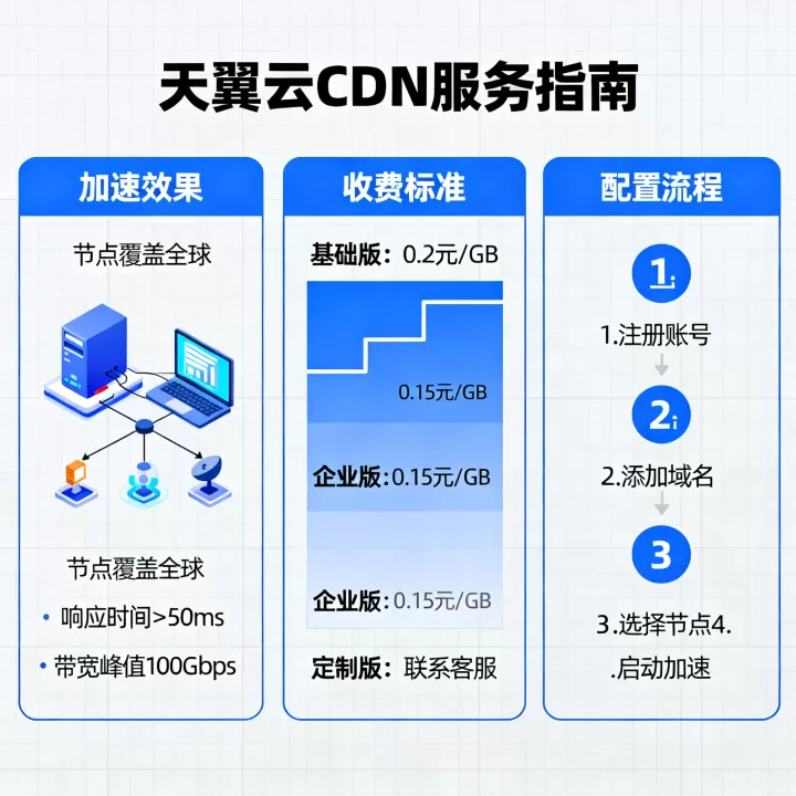 天翼云CDN加速效果怎么样?天翼云CDN如何收费和配置 天翼云CDN加速效果怎么样?天翼云CDN如何收费和配置