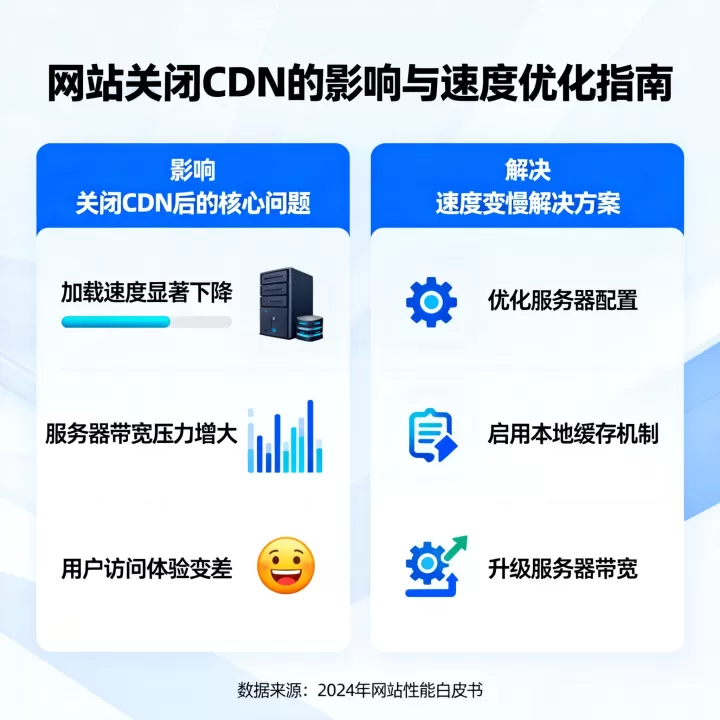 网站关闭CDN有什么影响，网站关闭CDN后网站速度变慢如何解决