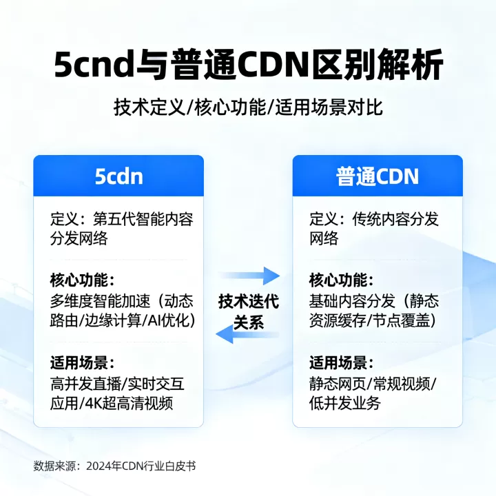 什么是5cdn?5cdn和普通CDN有什么区别? 什么是5cdn?5cdn和普通CDN有什么区别?