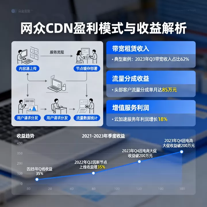 - 网众CDN怎么赚钱是真的吗，网众cdn收益