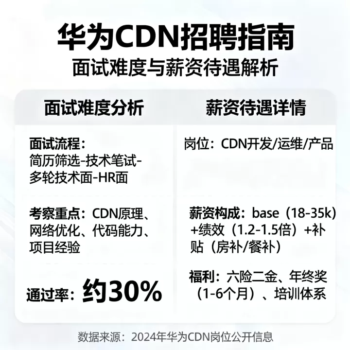 华为cdn招聘面试难吗?华为cdn招聘薪资待遇怎么样? 华为cdn招聘面试难吗?华为cdn招聘薪资待遇怎么样?
