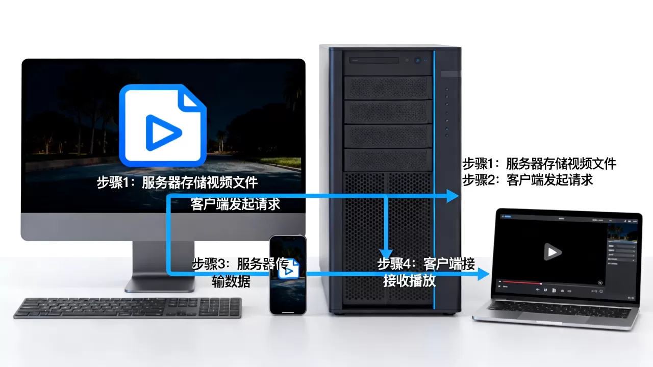 服务器放视频给客户端怎么实现,具体步骤是什么? 服务器放视频给客户端怎么实现,具体步骤是什么?