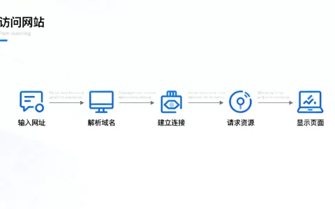访问网站流程图包含哪些内容？，怎么画？