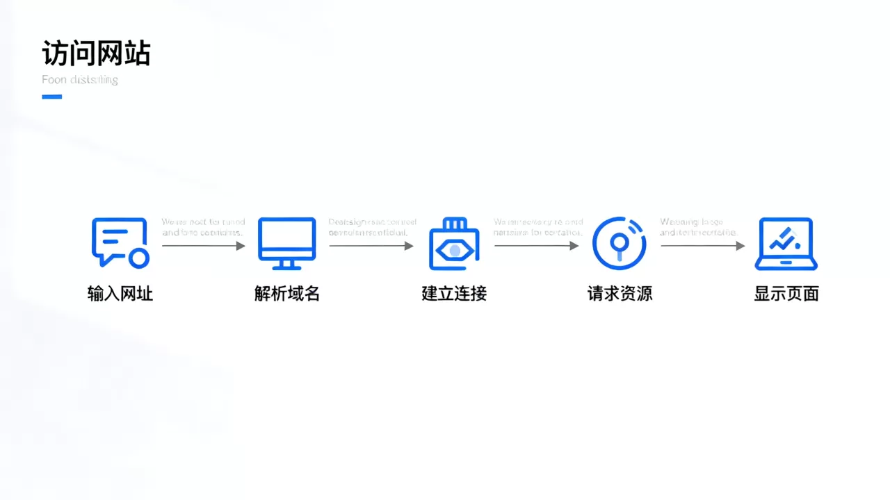 访问网站流程图包含哪些内容？，怎么画？