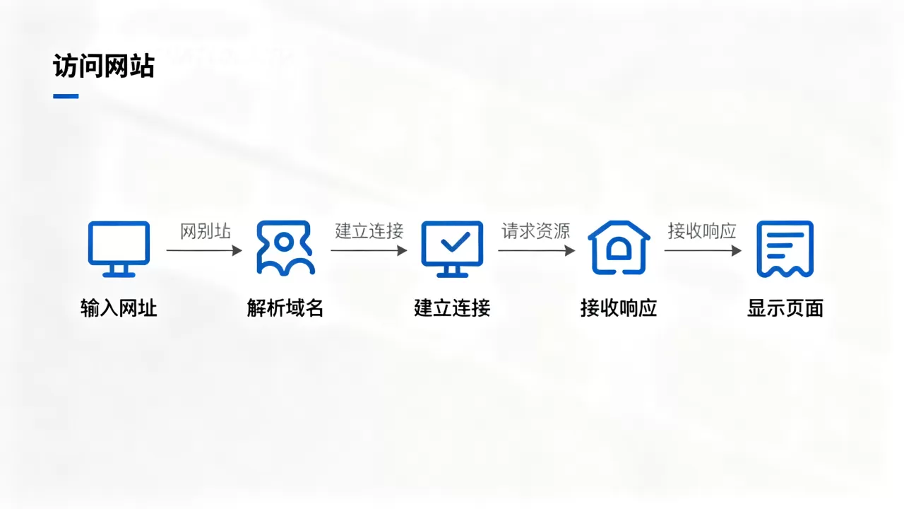访问网站流程图包含哪些内容？，怎么画？