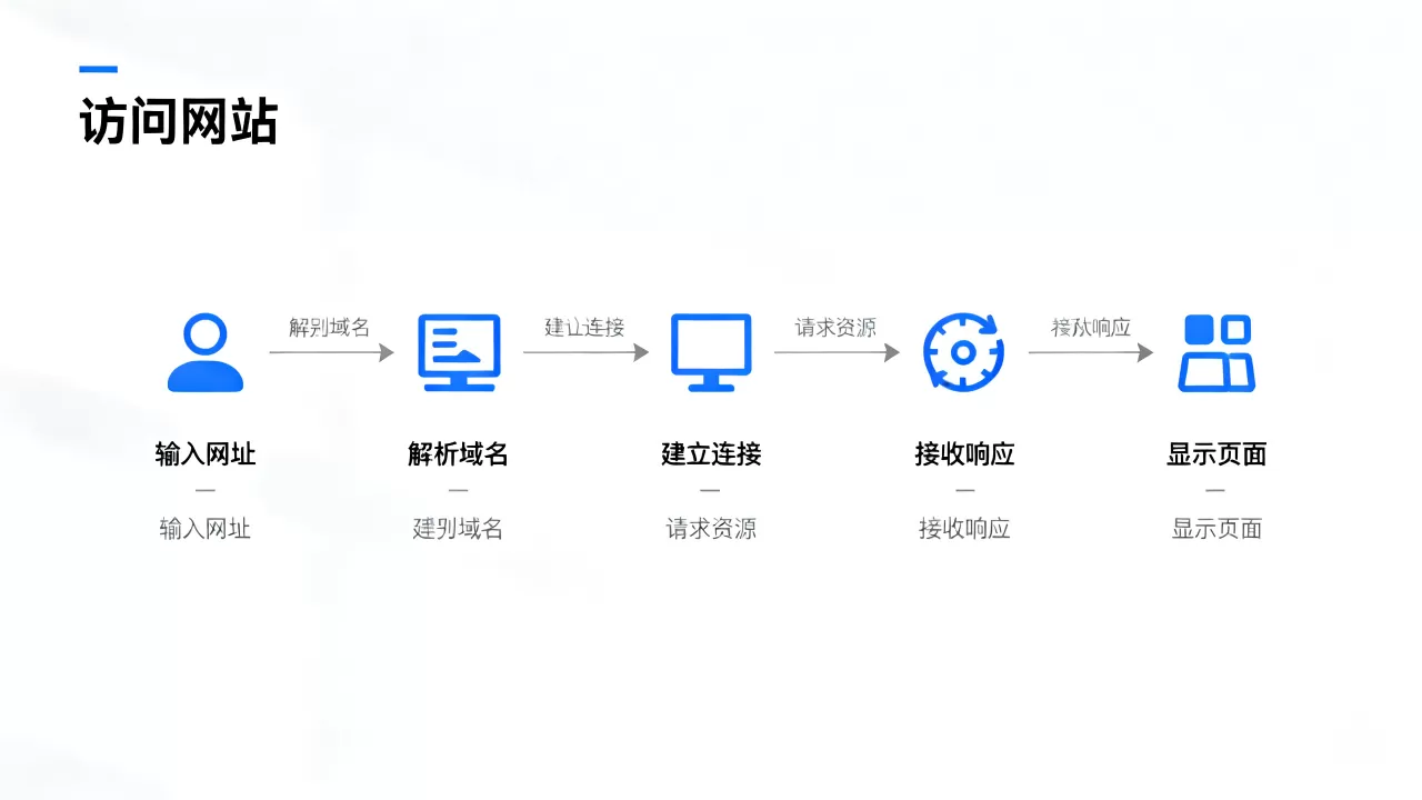 访问网站流程图包含哪些内容？，怎么画？