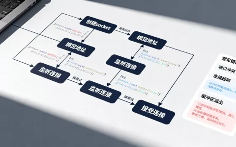 服务器socket函数流程图是什么？，常见错误有哪些？