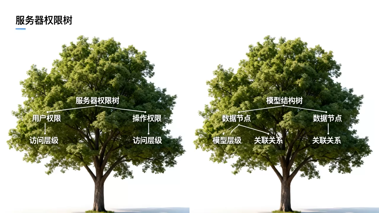 服务器权限树和模型结构树有何区别?怎么设置 服务器权限树和模型结构树有何区别?怎么设置