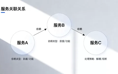 服务依赖关系到底是什么，如何处理服务依赖问题？
