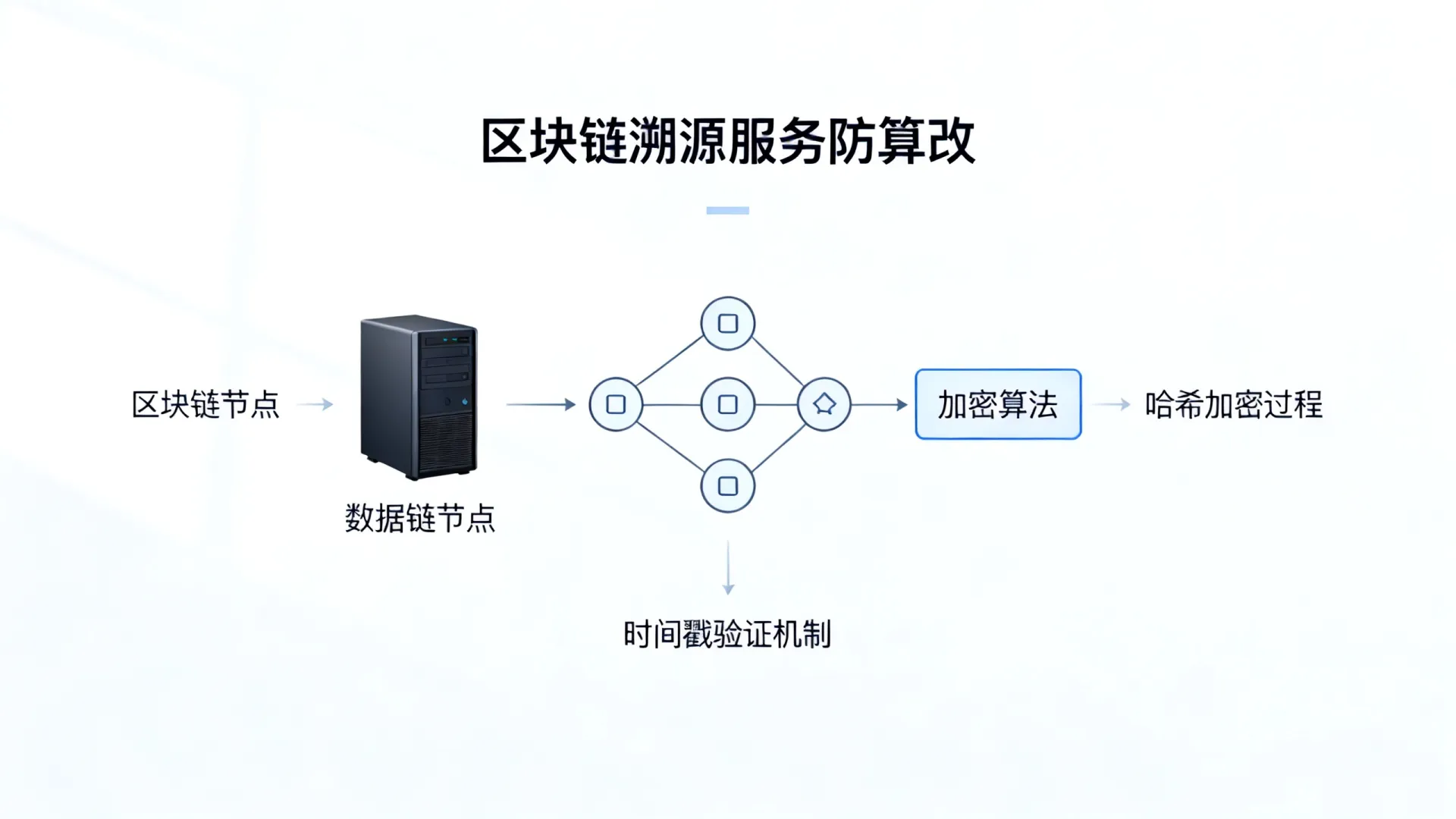 国内区块链溯源服务防篡改 国内区块链溯源服务防篡改