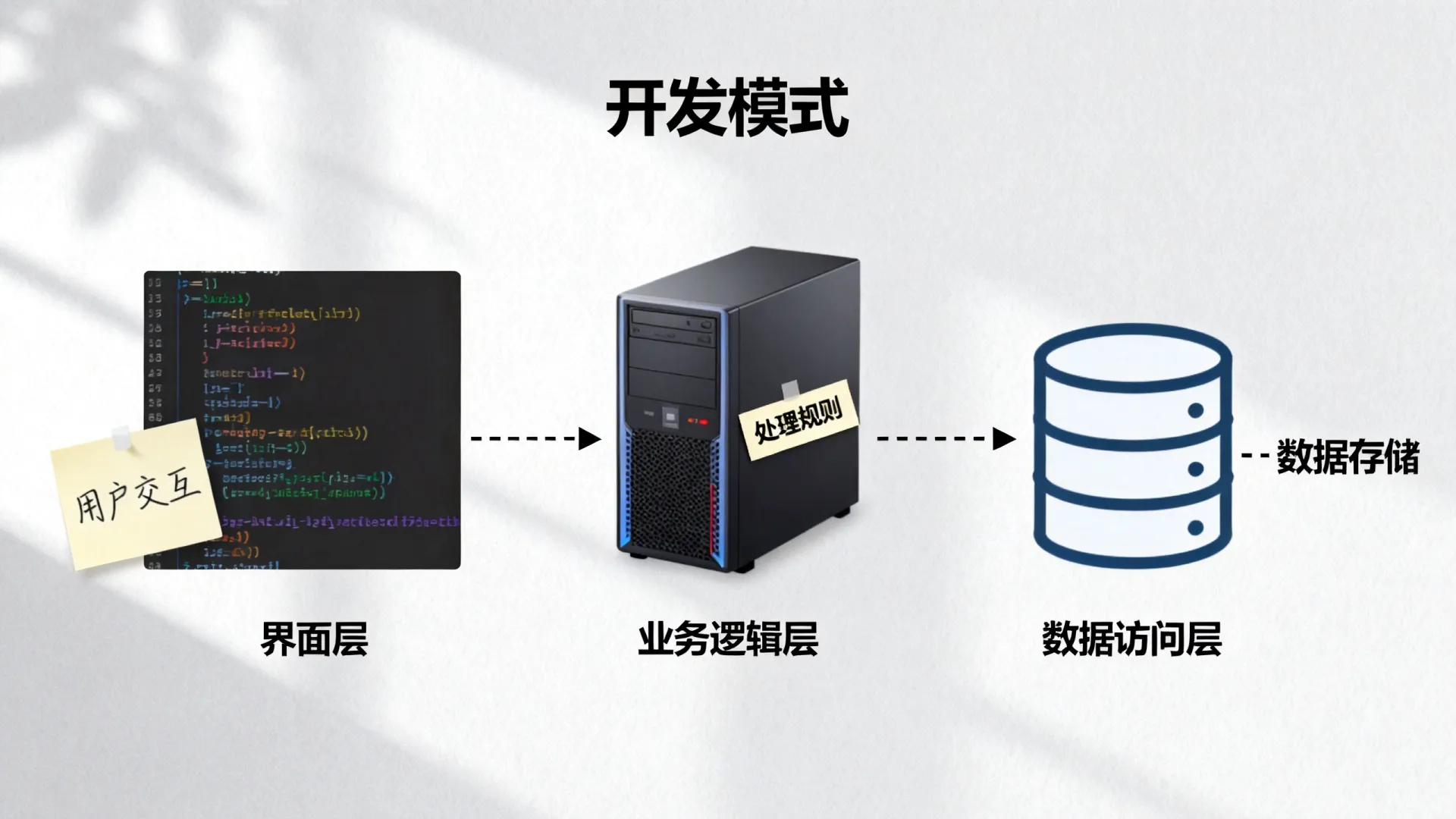 三层开发模式是什么?详解架构设计中的分层原理 三层开发模式是什么?详解架构设计中的分层原理