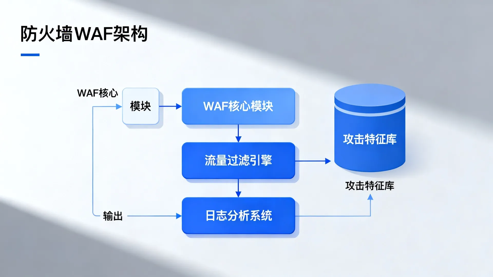 防火墙waf架构图解 防火墙waf架构图解