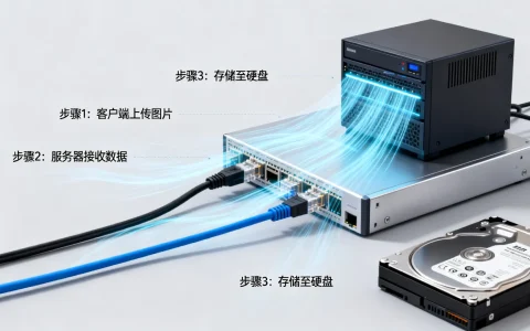 服务器接收图片怎么实现？服务器接收图片并保存的方法